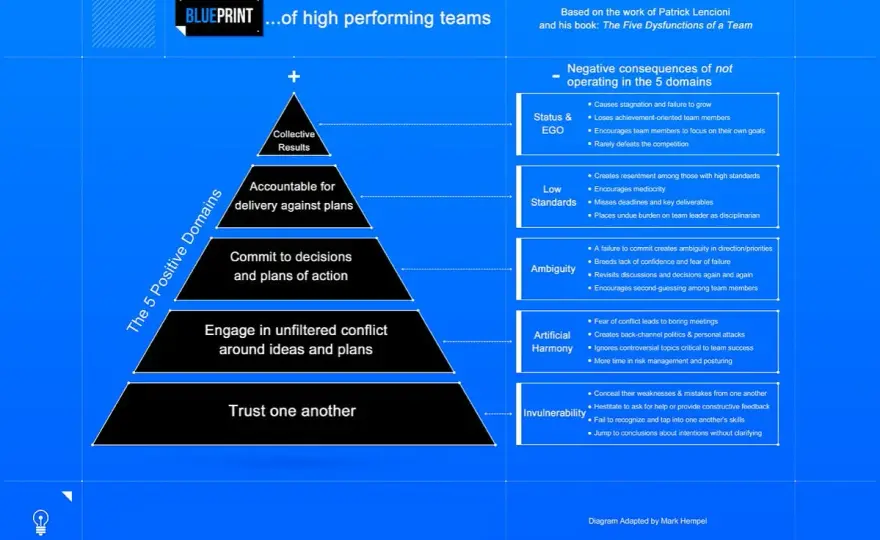 Build a High Performing Team - Practical Guide