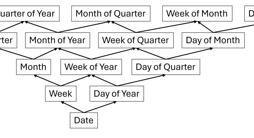 DATEADD DAX per confrontare periodi in Power BI