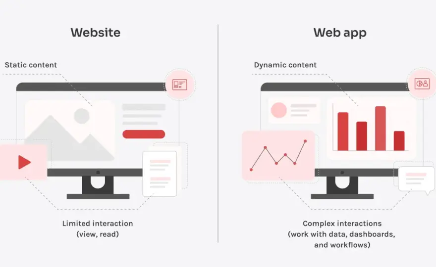 Site web vs App web - Le guide pour bien choisir votre projet