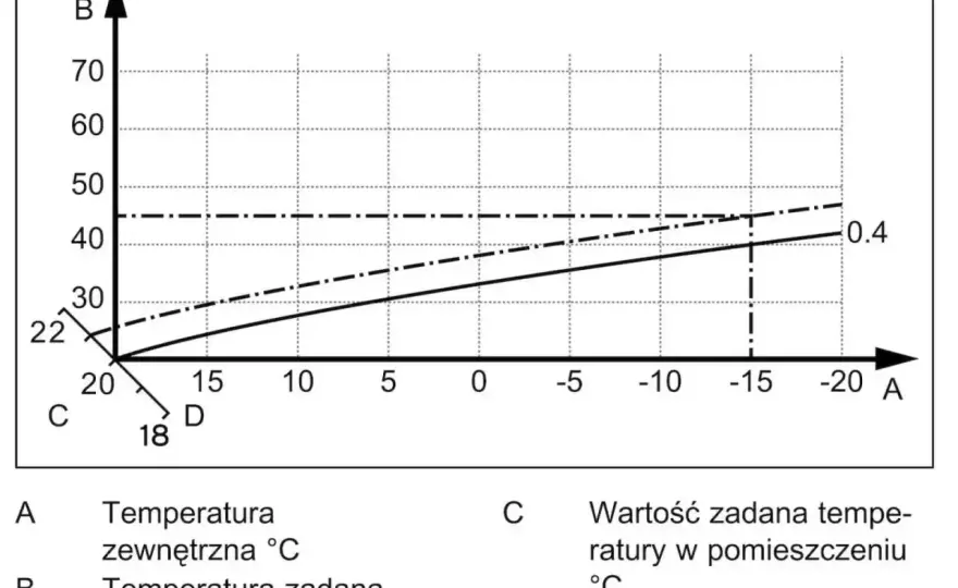 Krzywa grzewcza 22°C - Jak ustawić i oszczędzać?