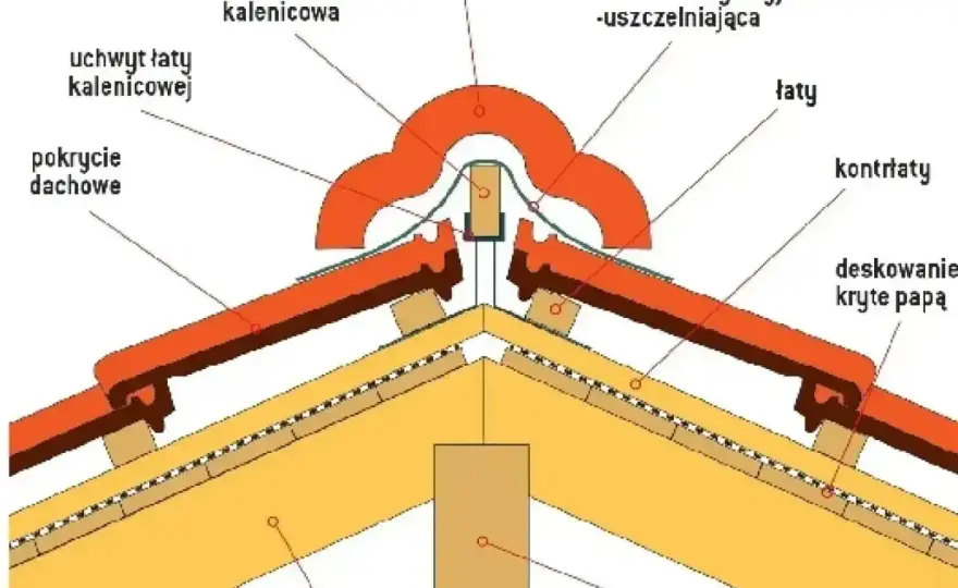 Układanie gontu na kalenicy - klucz do trwałego dachu?