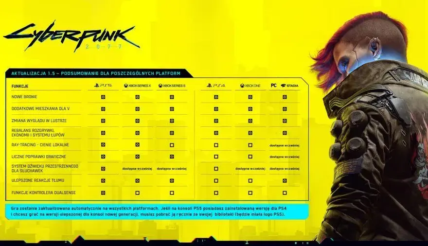 Cyberpunk na jakie platformy? Zaskakujące możliwości rozgrywki