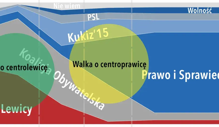 PO: Prawica czy lewica? Ewolucja ideologiczna Platformy Obywatelskiej