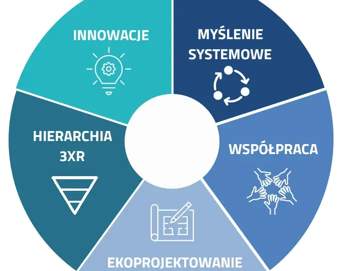 Klastry gospodarki odpadowej: Klucz do innowacji i zysków w GOZ?