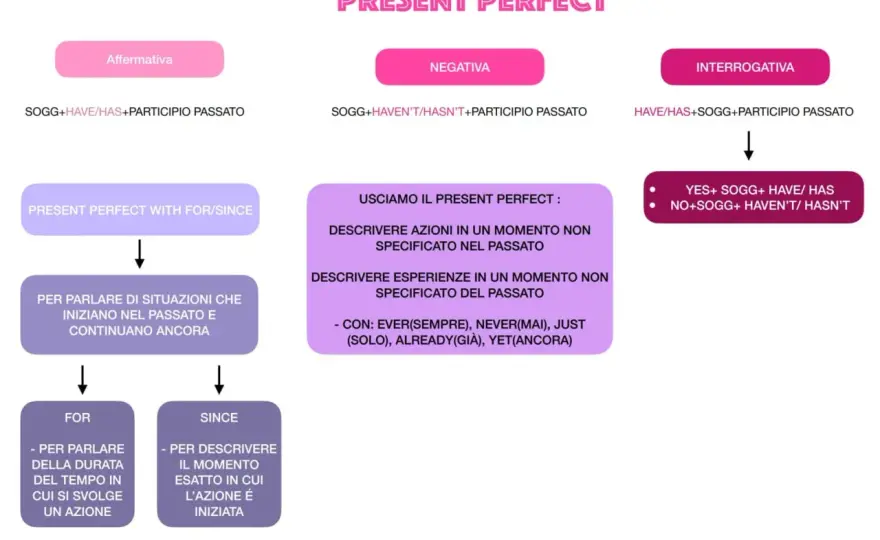 Present Perfect - Guida Definitiva per Non Sbagliare Più