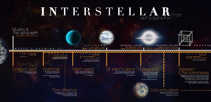 O co chodzi w filmie Interstellar? Wyjaśnienie fabuły i naukowych tajemnic