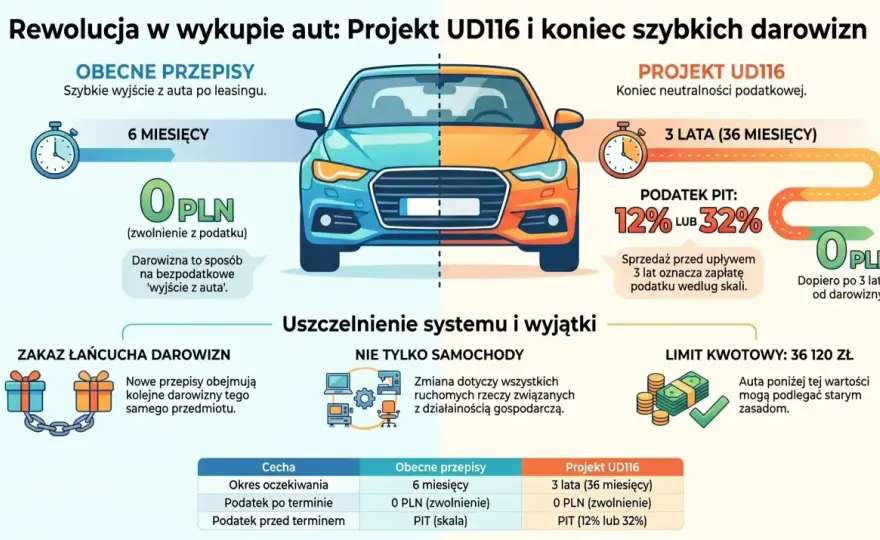 Sprzedaż samochodu a PIT - kiedy nie płacisz podatku?