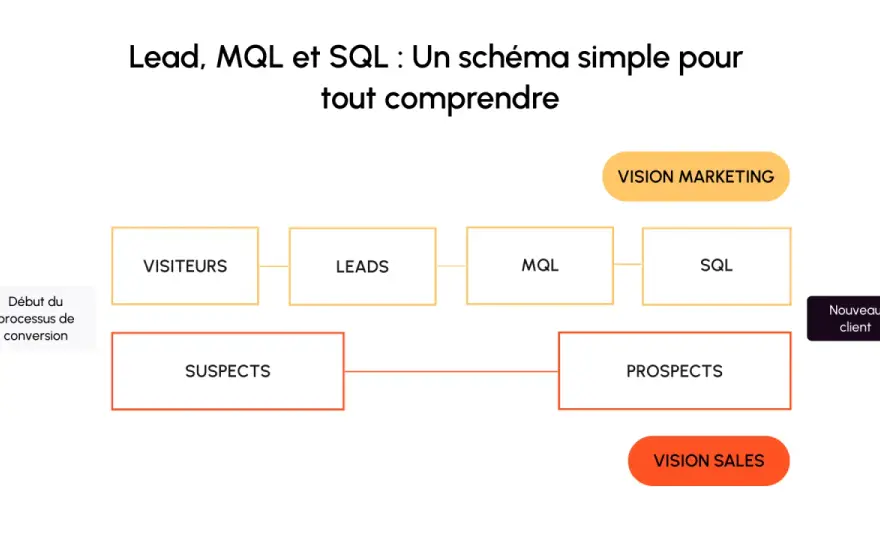SQL vs MQL - Lequel choisir pour vos données?