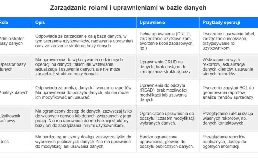 DDL w SQL - Jak bezpiecznie zmieniać strukturę bazy danych?
