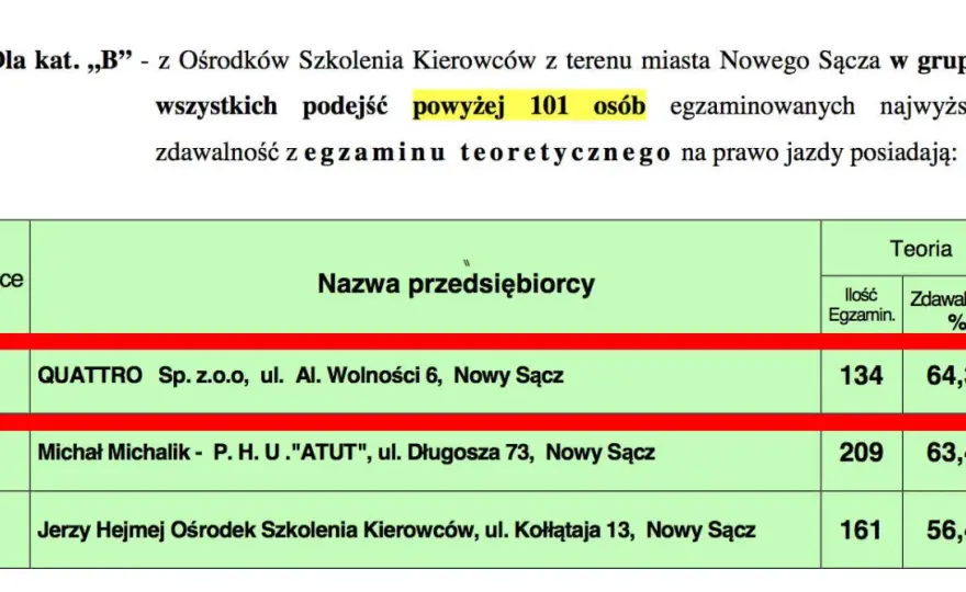 Gdzie najłatwiej zdać prawo jazdy w Małopolsce? Sprawdź ośrodki z najwyższą zdawalnością!