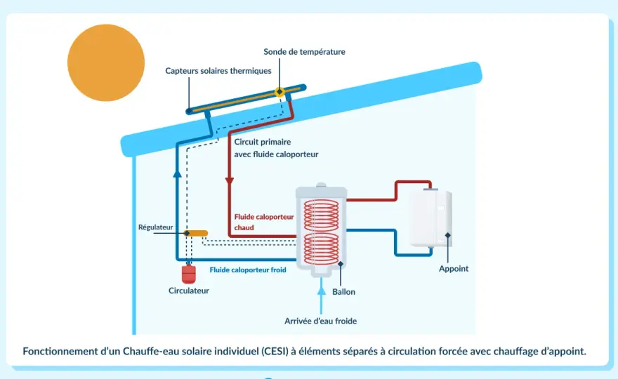 Chauffe-eau solaire - Comprendre son fonctionnement et bien choisir