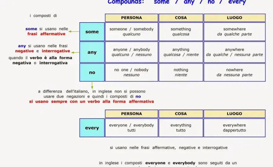 Some, Any, No - Regola Definitiva per l'Inglese