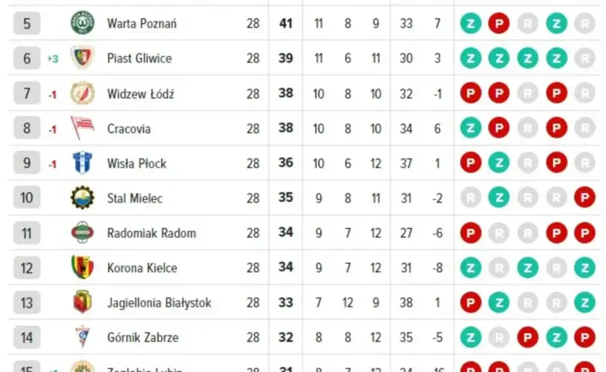Tabela Ekstraklasy po 3. kolejce. Kto prowadzi?
