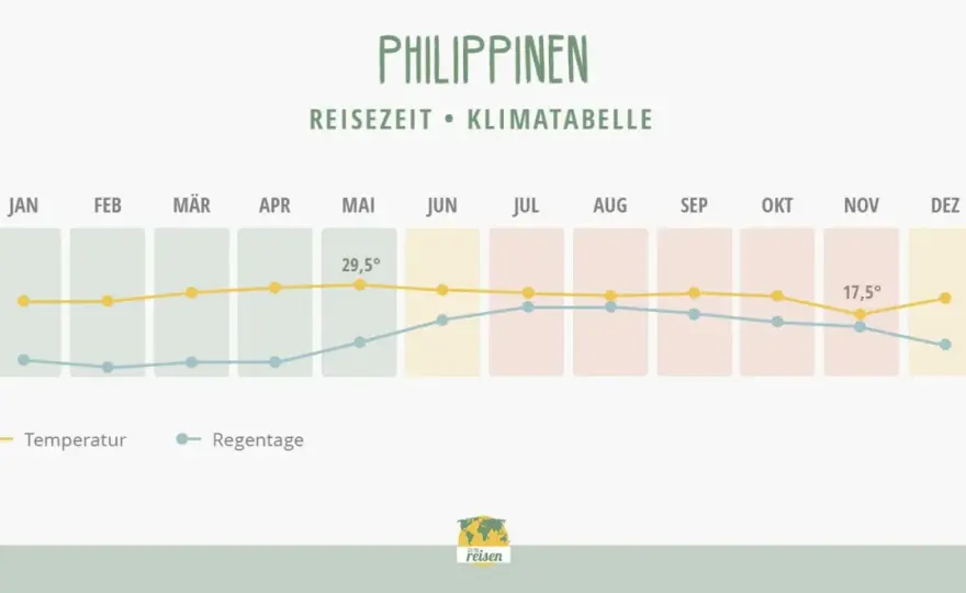 Philippinen Regenzeit - Wann sich die Reise wirklich lohnt?