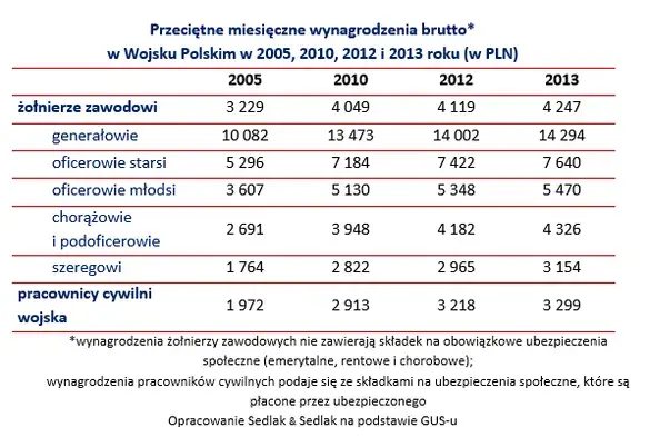 Zarobki w wojsku polskim: zobacz realne pensje na każdym szczeblu