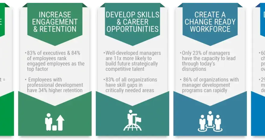 Leadership Development - Build High-Impact Managers Now