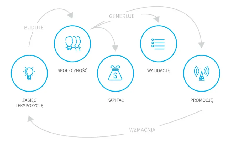 Crowdfunding udziałowy - jak ocenić ofertę przed wpłatą?