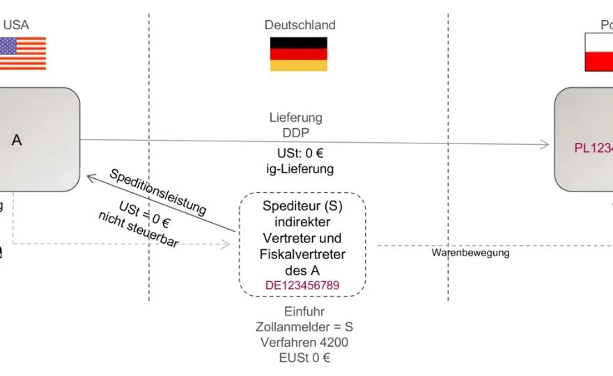 DDP erklärt - Wer zahlt Zoll und Einfuhrabgaben?