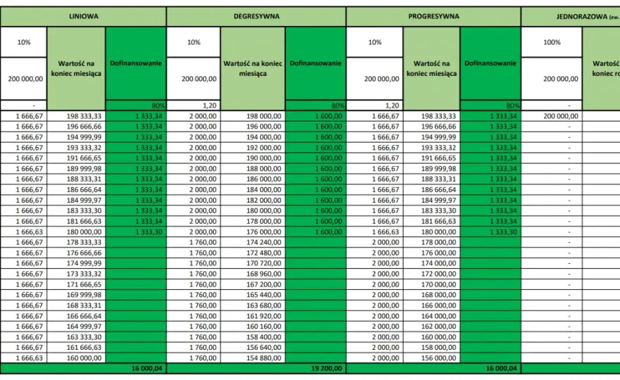 Środek trwały od 10 000 zł? Zasady amortyzacji