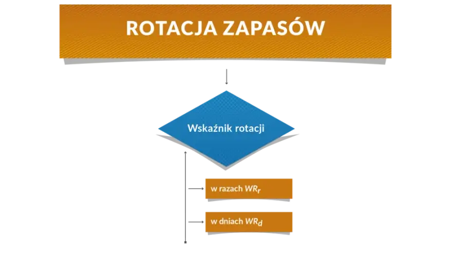 Wskaźnik rotacji zapasów w razach - wzór i interpretacja