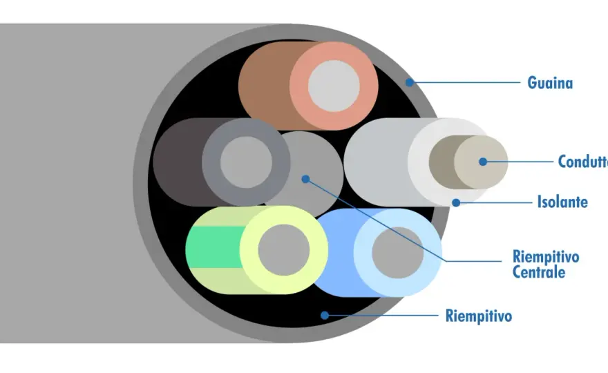 Colori cavi trifase: guida pratica per impianti sicuri