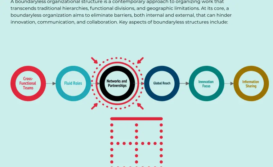 Boundaryless Organizations - Culture, Chaos, & How to Build Them