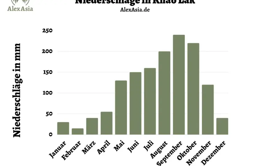 Thailand im August - so reist du trotz Regenzeit entspannt