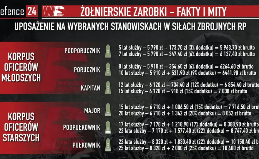 Szeregowy w wojsku - zarobki, awans i realia służby. Sprawdź!