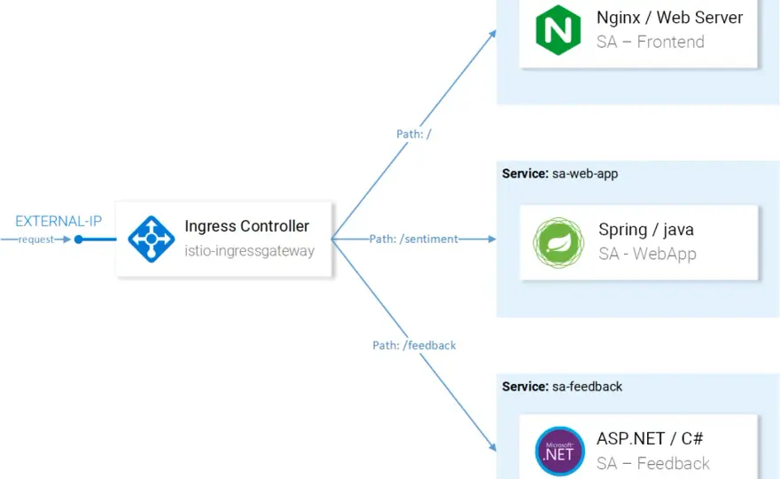 Istio VirtualService - Maîtrisez le routage sur AKS
