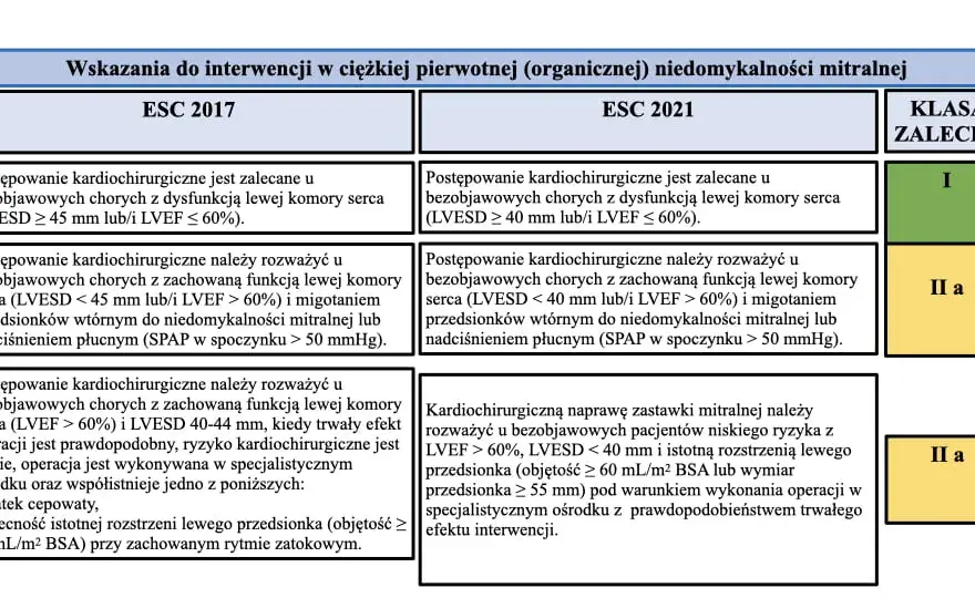 Niedomykalność zastawki mitralnej objawy – co musisz wiedzieć, aby nie przegapić ważnych sygnałów