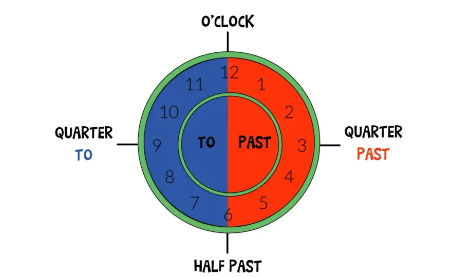 Orologio in inglese - Clock vs Watch: la guida completa