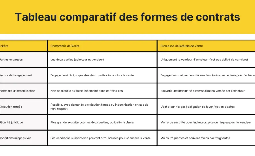 Acompte au compromis de vente, ce qu'il faut vérifier