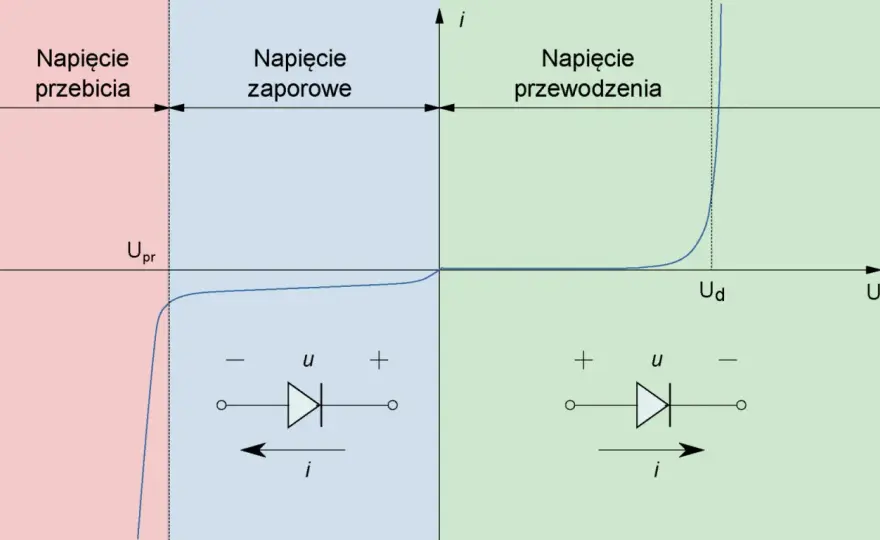 Dioda Schottky'ego - Kiedy warto ją wybrać, a kiedy nie?