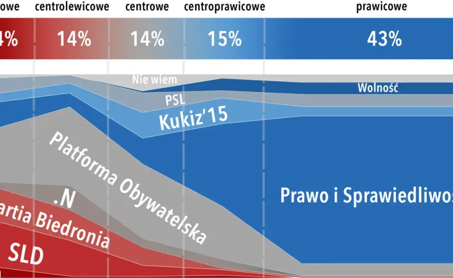 Lewica, prawica, centrum: Klucz do zrozumienia polityki dziś