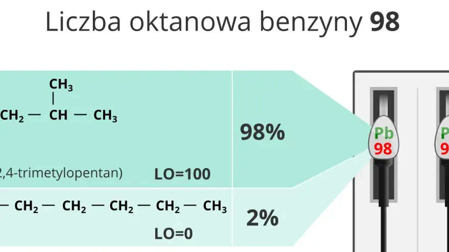 Co to jest liczba oktanowa benzyny i dlaczego ma znaczenie dla silnika?