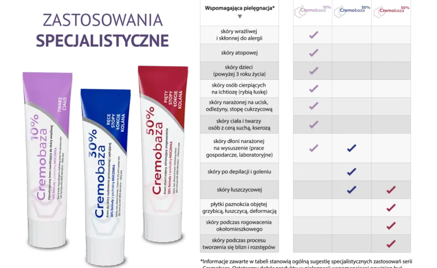 Cremobaza 10%, 30% i 50% - który krem wybrać?