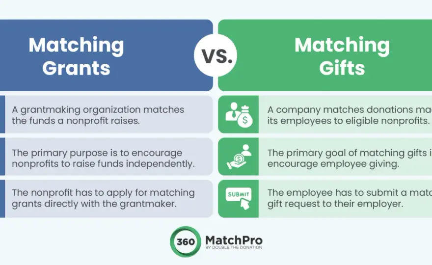 Employer Donation Matching - Maximize Nonprofit Funds