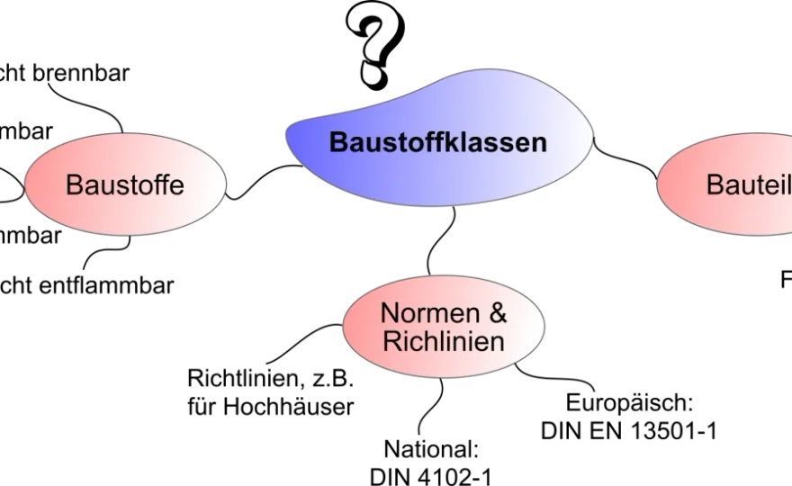 Baustoffklassen im Brandschutz - DIN & Euroklassen verstehen