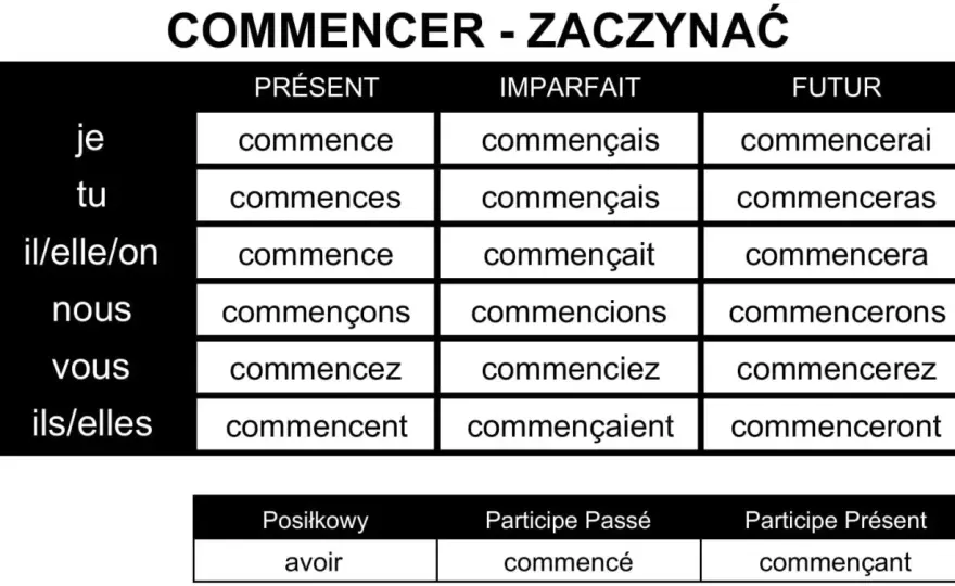 Commencer - odmiana, cedilla, konstrukcje. Bez błędów!