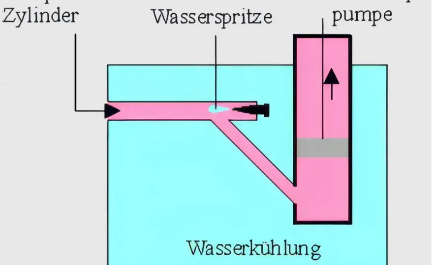 Dampfmaschine - Funktionsweise erklärt: So wird Wärme zu Kraft