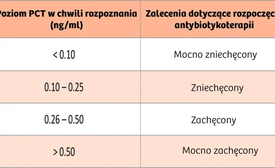 Prokalcytonina (PCT) - Kiedy pomaga odróżnić infekcję?