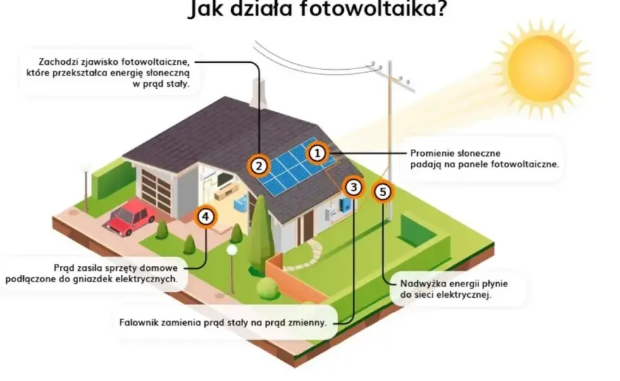 Pole elektryczne - klucz do zrozumienia prądu i fotowoltaiki