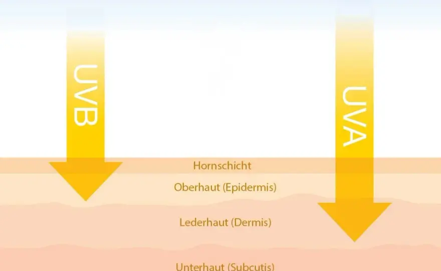 UV-Strahlung sinnvoll nutzen - so viel Sonne ist wirklich genug