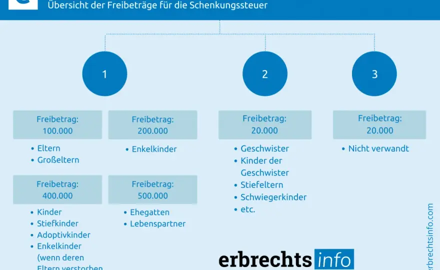 Schenkungssteuer-Freibetrag: Wie viel darf ich steuerfrei schenken?