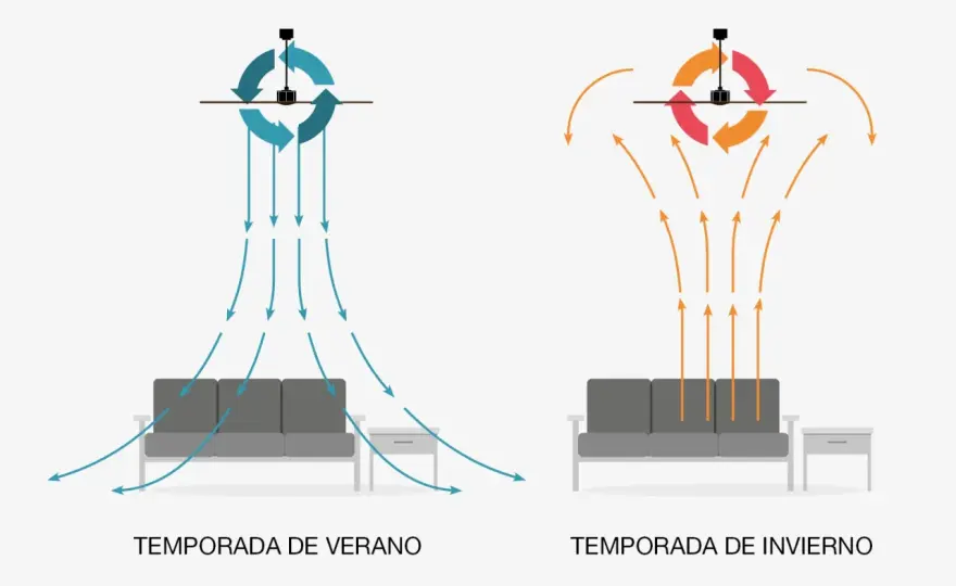 Ventilador de techo - ¿Giro correcto en verano e invierno?