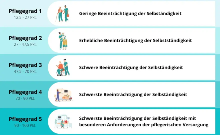 Pflegegrad bei palliativer Versorgung richtig einschätzen