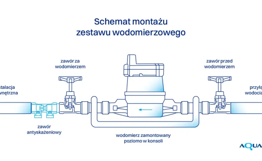 Obowiązkowy zawór antyskażeniowy: Prawo, montaż i konsekwencje
