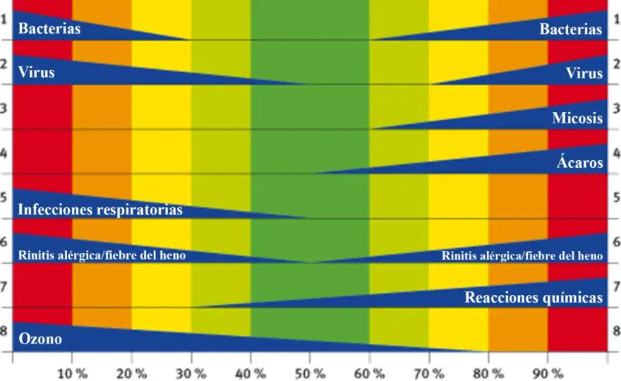 ¿Cuál es la humedad ideal en casa y en la industria?
