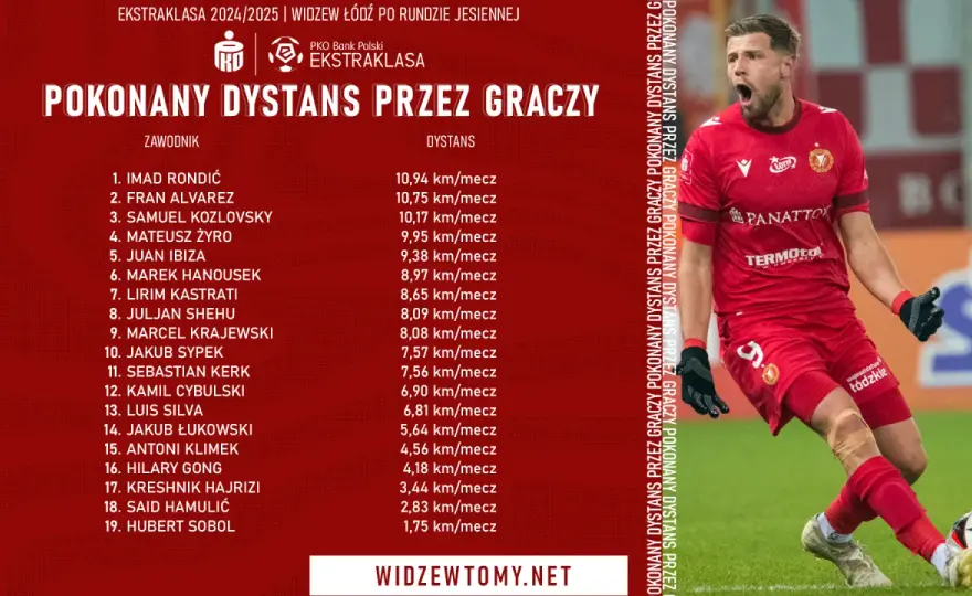 Ile biegają piłkarze Ekstraklasy? Nie tylko dystans się liczy!
