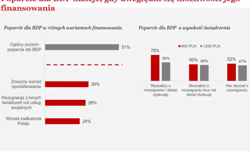 Bezwarunkowy Dochód Podstawowy w Polsce: Wniosków brak, co dalej?